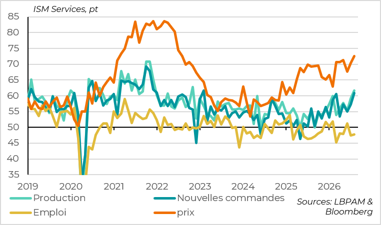 graph 5 : L'ISM services signale une activité dynamique mais aussi des pressions inflationnistes persistantes