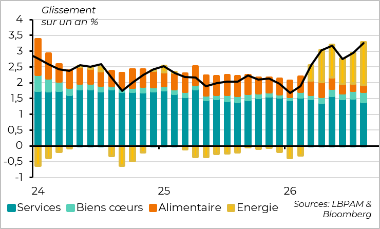 graph7 : L'inflation atteint un nouveau plus haut à 3,3 % sous l'effet de l'énergie