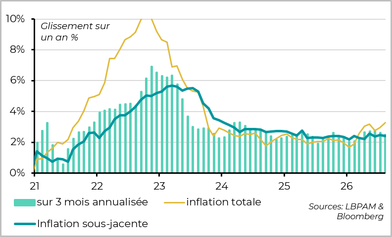 graph8- L'inflation sous-jacente ralentit légèrement, signe de pressions domestiques contenues