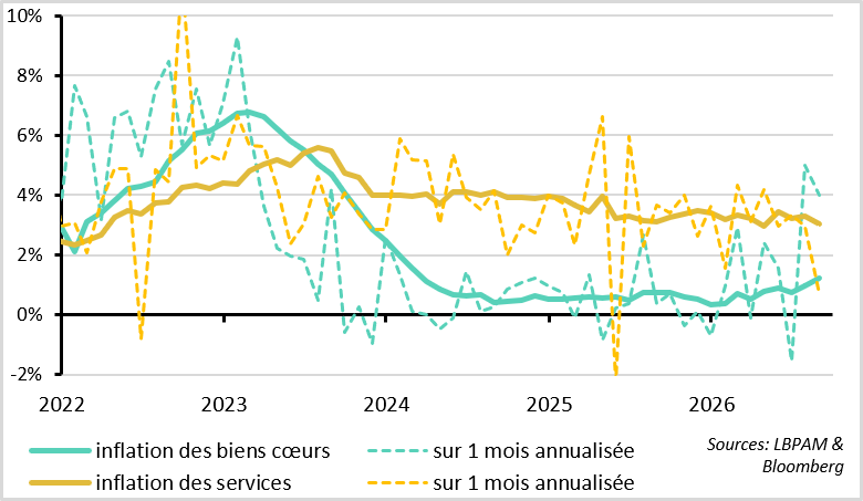 graph 9- Les services ralentissent tandis que les biens accélèrent