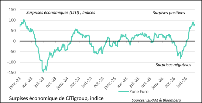 graph 1 -Les données économiques continuent de surprendre à la hausse