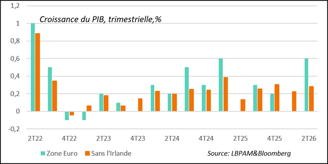 graph 2 -hiffres de croissance du PIB