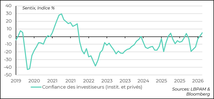 graph 3- Les investisseurs restent optimistes sur les perspectives