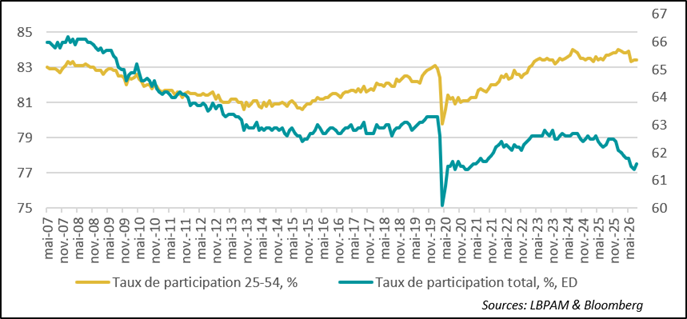 graph5- Le taux de participation arrête de baisser