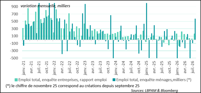 graph 6 -Des créations d’emplois solides au cours du mois