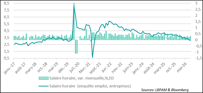 graph 7-Les anticipations d’inflation à long terme restent élevées