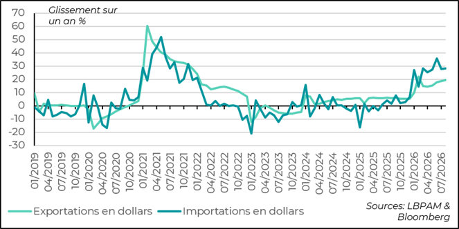 graph 8 - Le commerce extérieur reste un moteur essentiel de la croissance