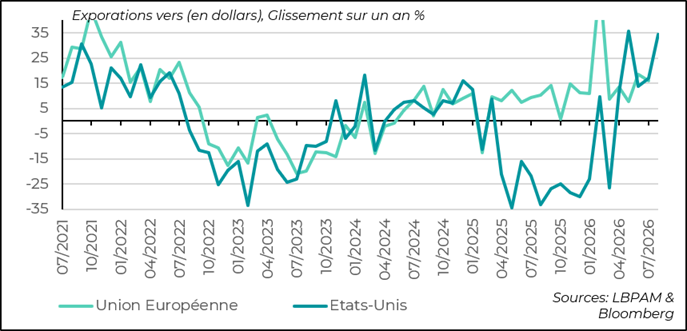 graph 9 - Les exportations vers les Etats-Unis s’envolent malgré les tarifs