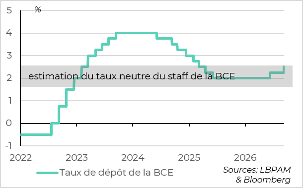 graph 1 - La BCE relève ses taux vers le haut de la fourchette du taux neutre