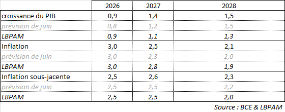 graph 2 - La BCE relève ses prévisions d'inflation et de croissance