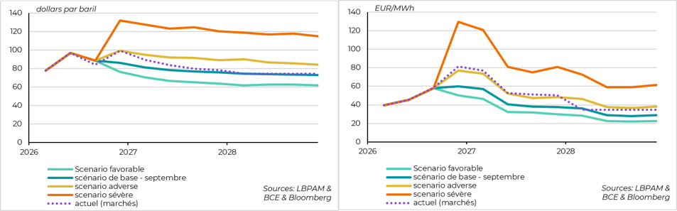graph 3 - Des risques plus importants sur l'inflation que sur la croissance