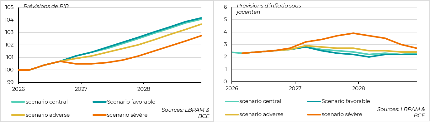 graph 4 - Les marchés anticipent désormais des taux supérieurs à 3 %