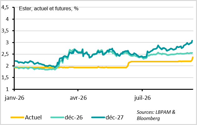 graph 5 - Les marchés anticipent désormais des taux supérieurs à 3 %