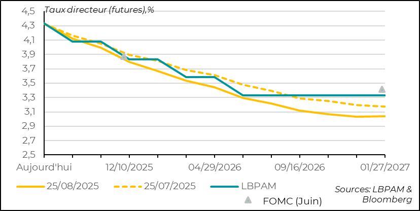 Graph : Fed : des fortes attentes de baisses de taux 