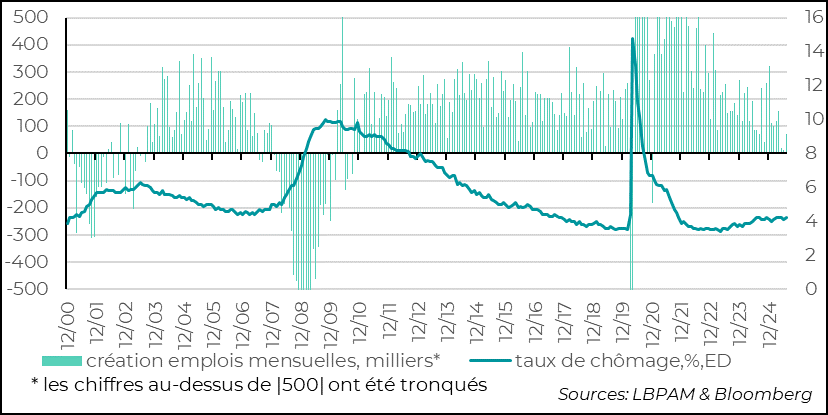 Graph : Les créations d’emplois ralentissent, même si le taux de chômage reste faible