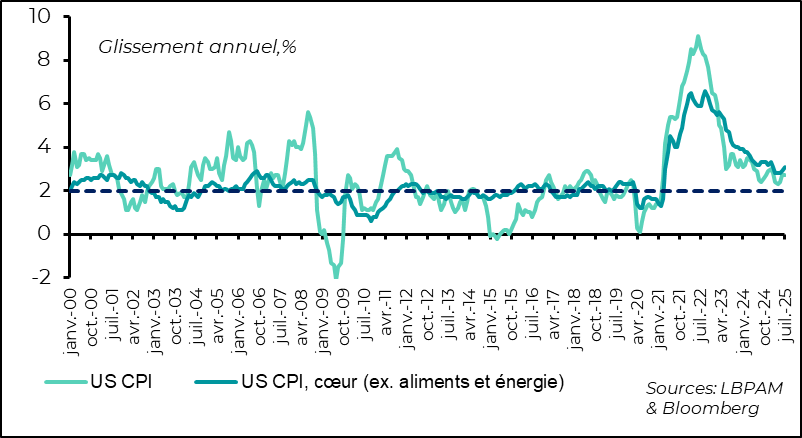 Graph : L’inflation reste au-dessus de la cible et montre les stigmates de hausses des tarifs