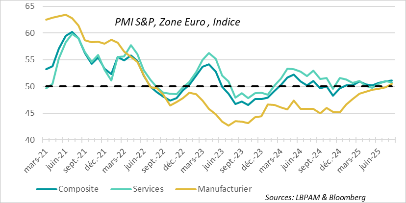 graph : Zone euro : l’indice composite au plus haut depuis 1 an