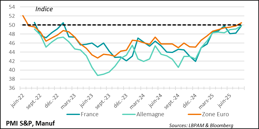 Graph : Zone euro : l’industrie se reprend malgré les tarifs