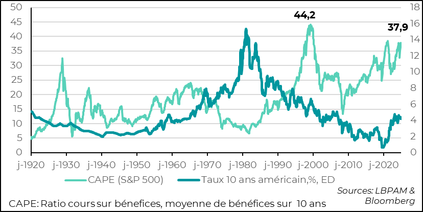 Graph : Les valorisations aux Etats-Unis restent très élevées