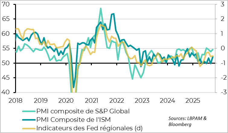 L’écart entre l’ISM est les autres enquêtes se comble vers le haut