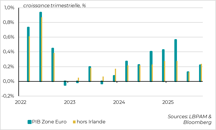 La confiance des consommateurs s’est légèrement redressée en octobre