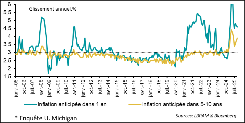 Les anticipations d’inflation demeurent élevées