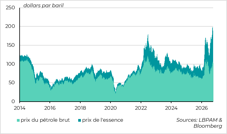 Le prix de l'essence est au plus haut historique à cause des problèmes de raffinage