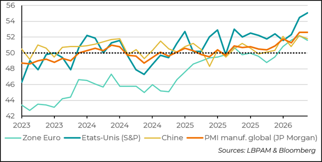 The global manufacturing PMI for May continues to signal strong activity