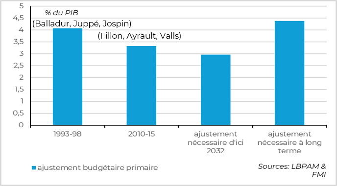 But such an adjustment would not be unprecedented, even in France