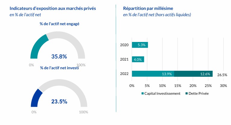 Répartition par classe d'actifs 