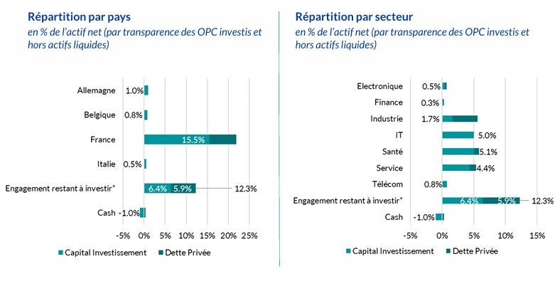  Répartition par pays