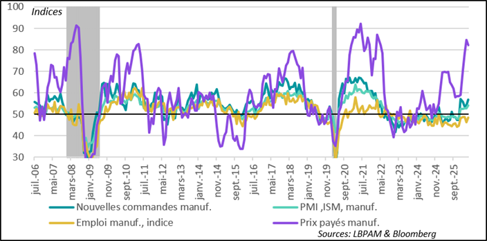 The manufacturing ISM index has reached its highest level in four years