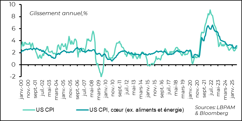 L’inflation demeure à un niveau élevé, mais montre des signes de stabilisation.