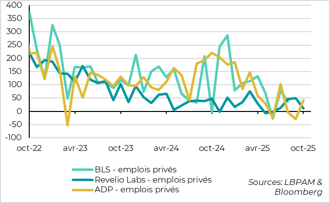 Les indicateurs privés d’emploi sont mitigés en octobre
