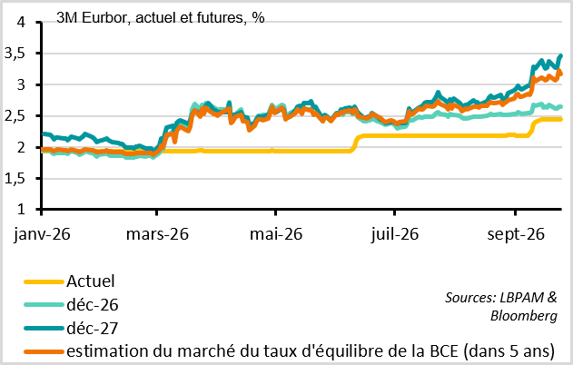 Cela renforce encore les anticipations de hausse des taux de la BCE