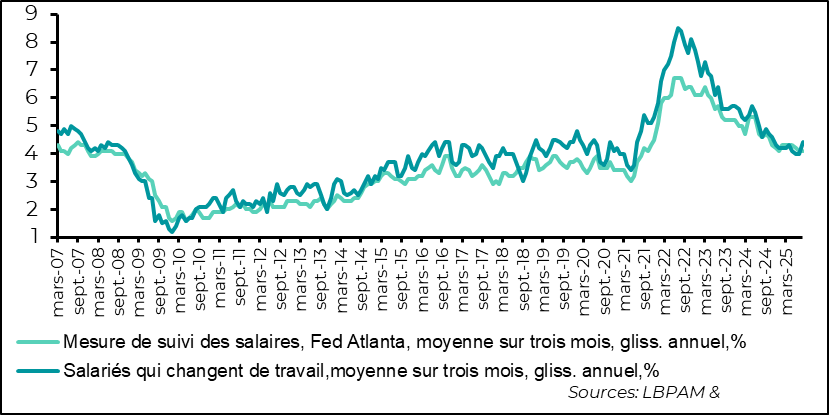 La progression des salaires ne décélère plus