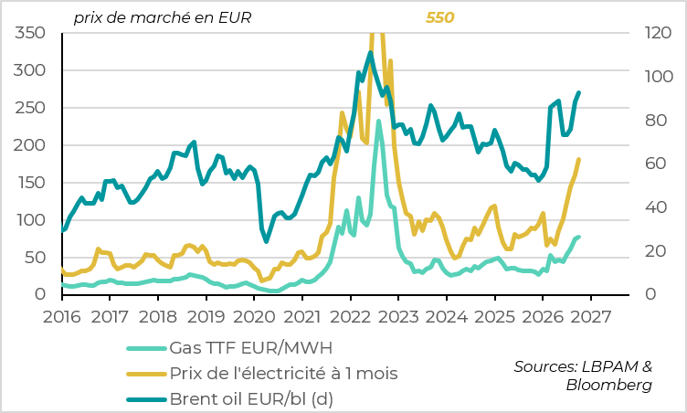 D'autant que les marges de raffinage ont explosé, s'approchant de 100 dollars par baril, de telle sorte que les prix de l'essence et du diesel sont eux à des plus hauts historiques. Cela reflète l'insuffisance des capacités mondiales de raffinage en dehor