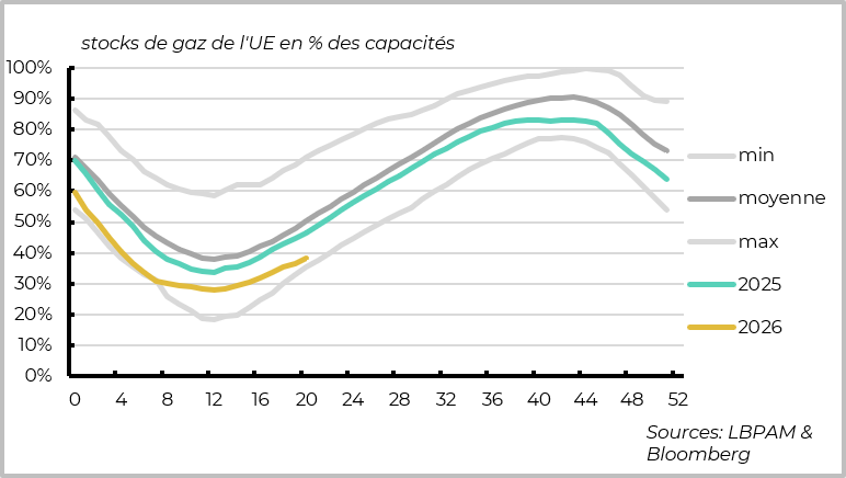 L’Europe repousse la reconstitution des stocks de gaz
