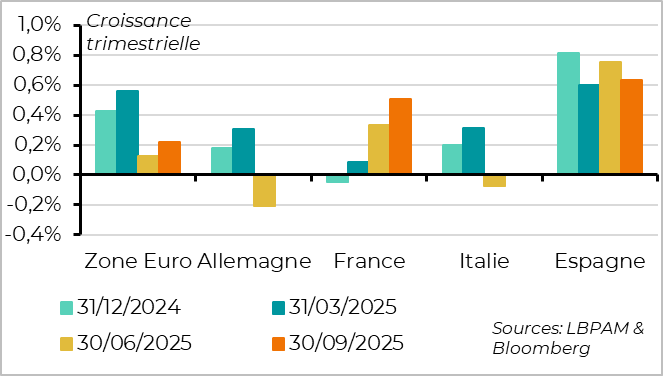 La confiance des entreprises françaises enregistre enfin une légère amélioration en octobre.