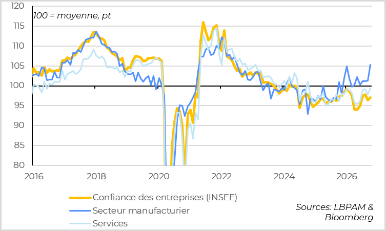 French business confidence remains resilient in October