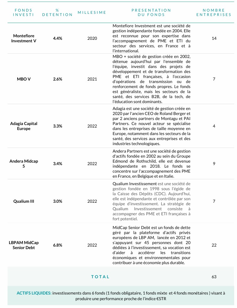 Zoom sur les fonds investis 