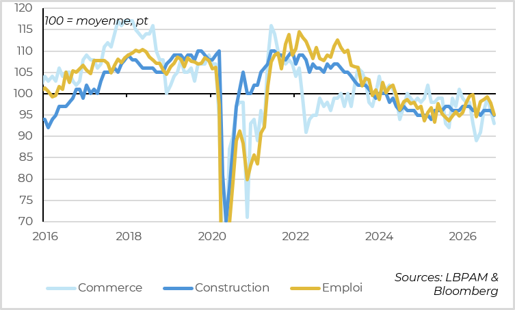 However, retail, construction and employment are facing greater difficulties