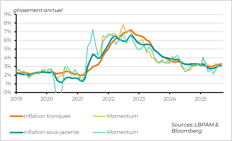 L’inflation sous-jacente accélère et repasse au-dessus de 3%