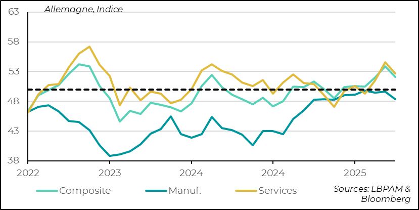 L’activité en Allemagne flanche un peu en novembre 