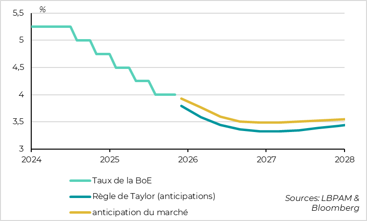La confiance des consommateurs se reprend un peu en octobre
