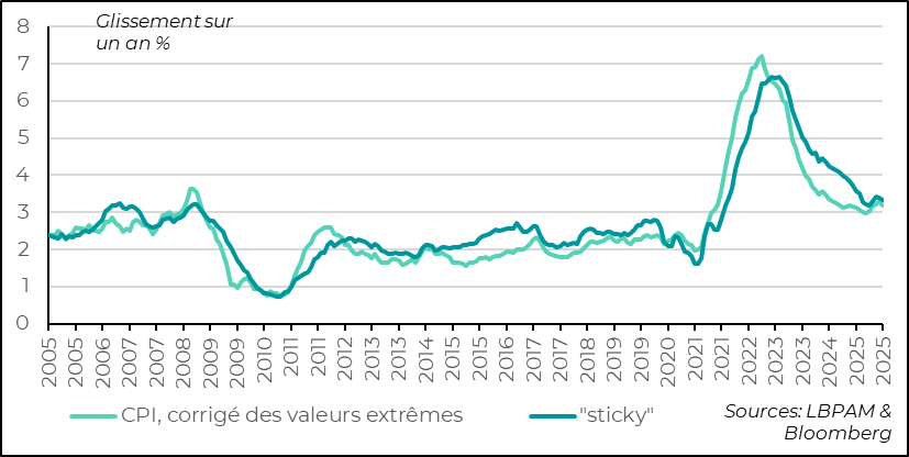 Les statistiques de tendance ne montrent pas d’inflexion