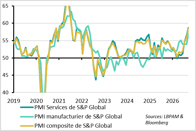 Les PMI américains bondissent encore en septembre