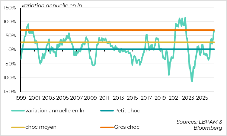 La hausse de l'indicateur de prix de l'énergie de la BCE s'approche d'un seuil critique