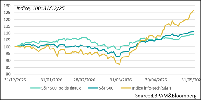 The distortion of the economy driven by AI is strongly reflected in stock market dynamics