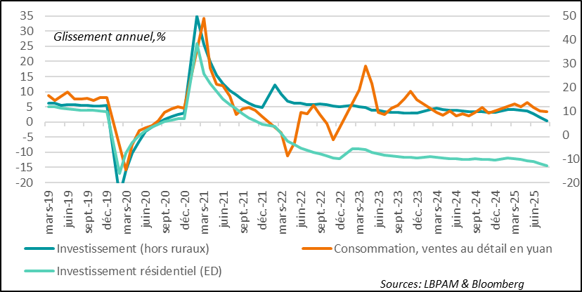 Domestic demand weakened in August.